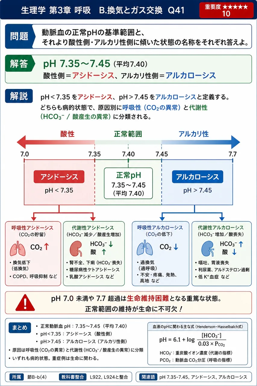 動脈血の正常pHの基準範囲と、それより酸性側・アルカリ性側に傾いた状態の名称をそれぞれ答えよ。 解説図