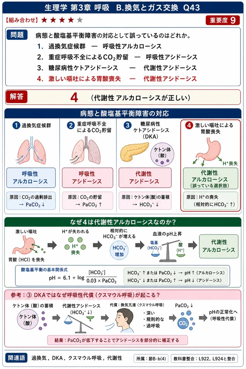 病態と酸塩基平衡障害の対応として誤っているのはどれか。 解説図