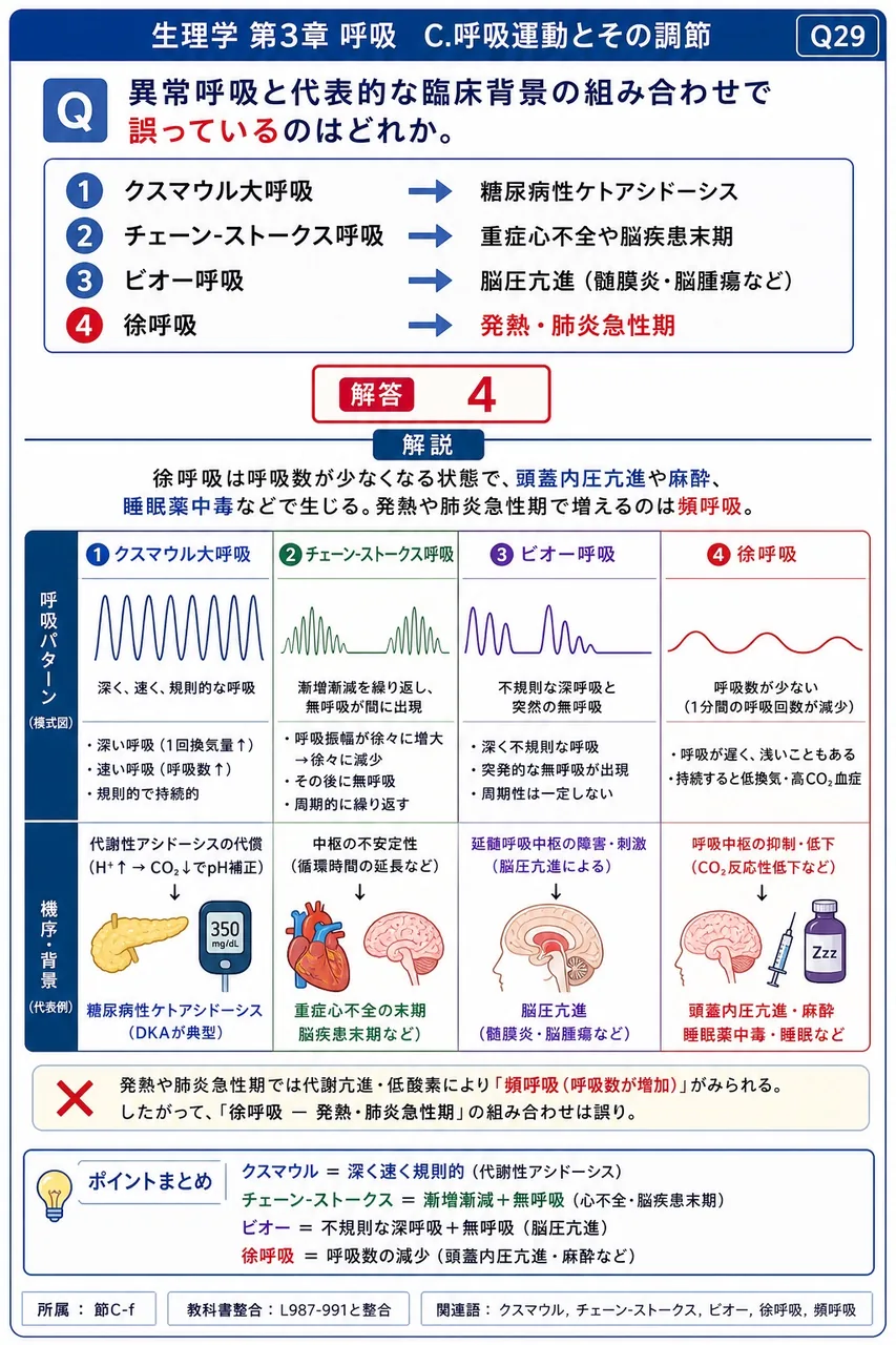 異常呼吸と代表的な臨床背景の組み合わせで誤っているのはどれか。 解説図