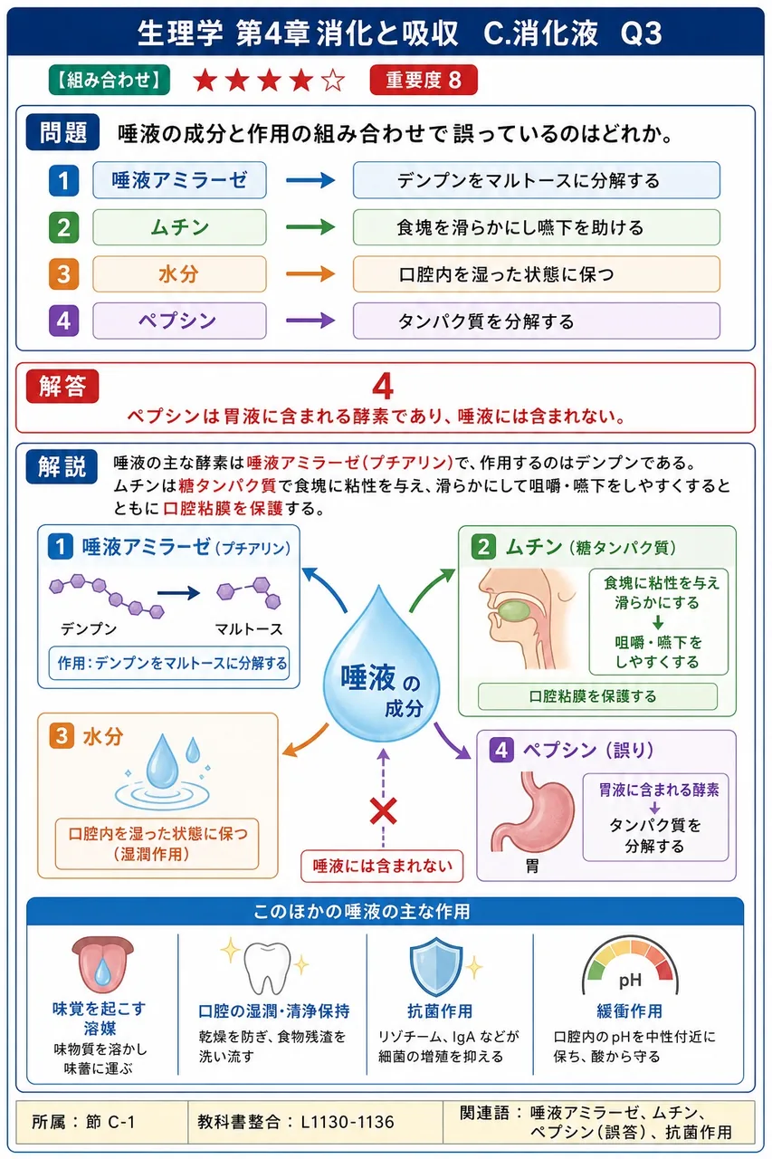 唾液の成分と作用の組み合わせで誤っているのはどれか。 解説図