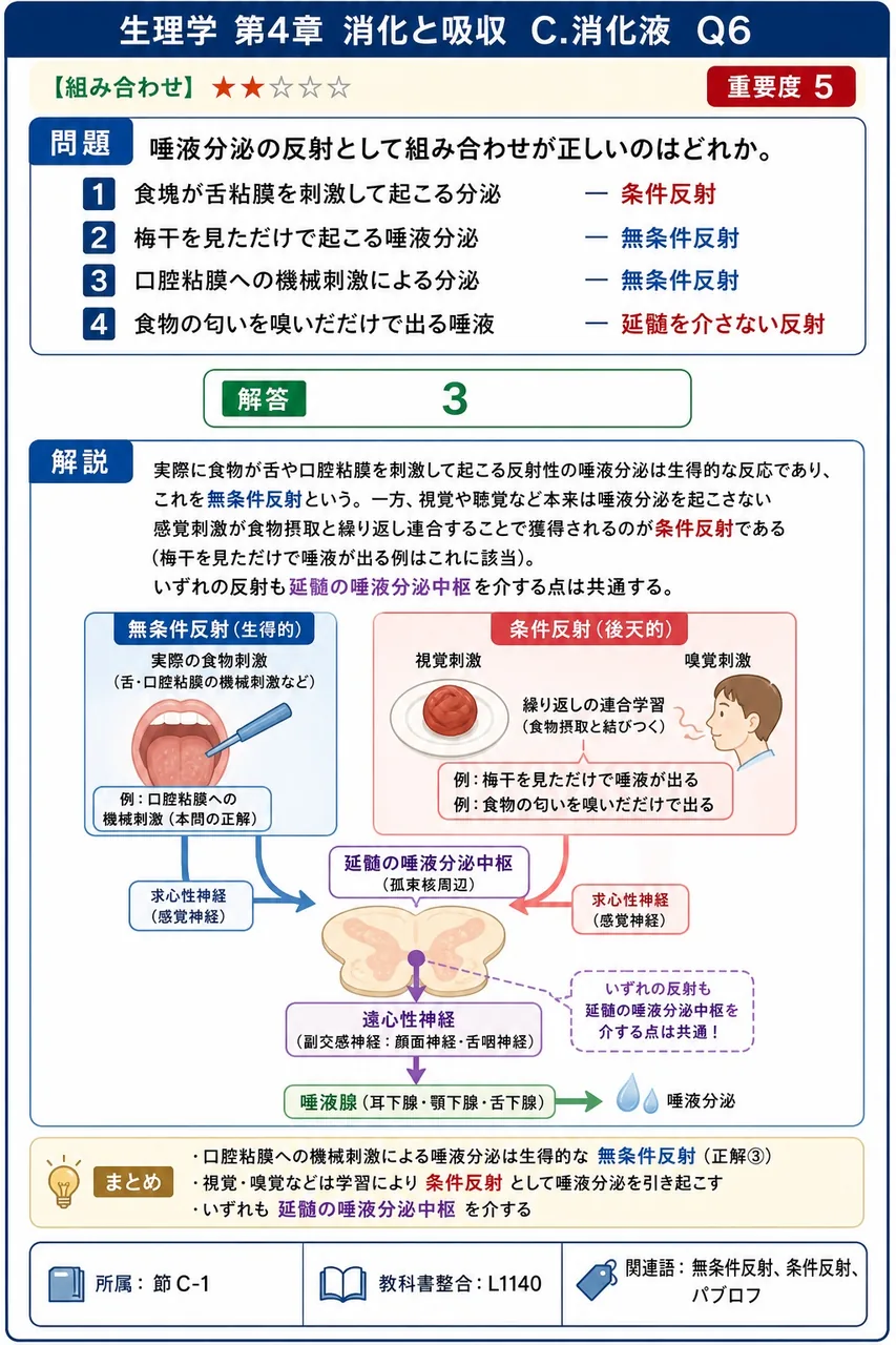 唾液分泌の反射として組み合わせが正しいのはどれか。 解説図