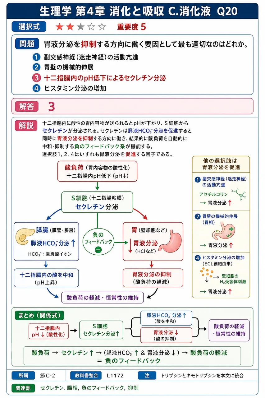 胃液分泌を抑制する方向に働く要因として最も適切なのはどれか。 解説図