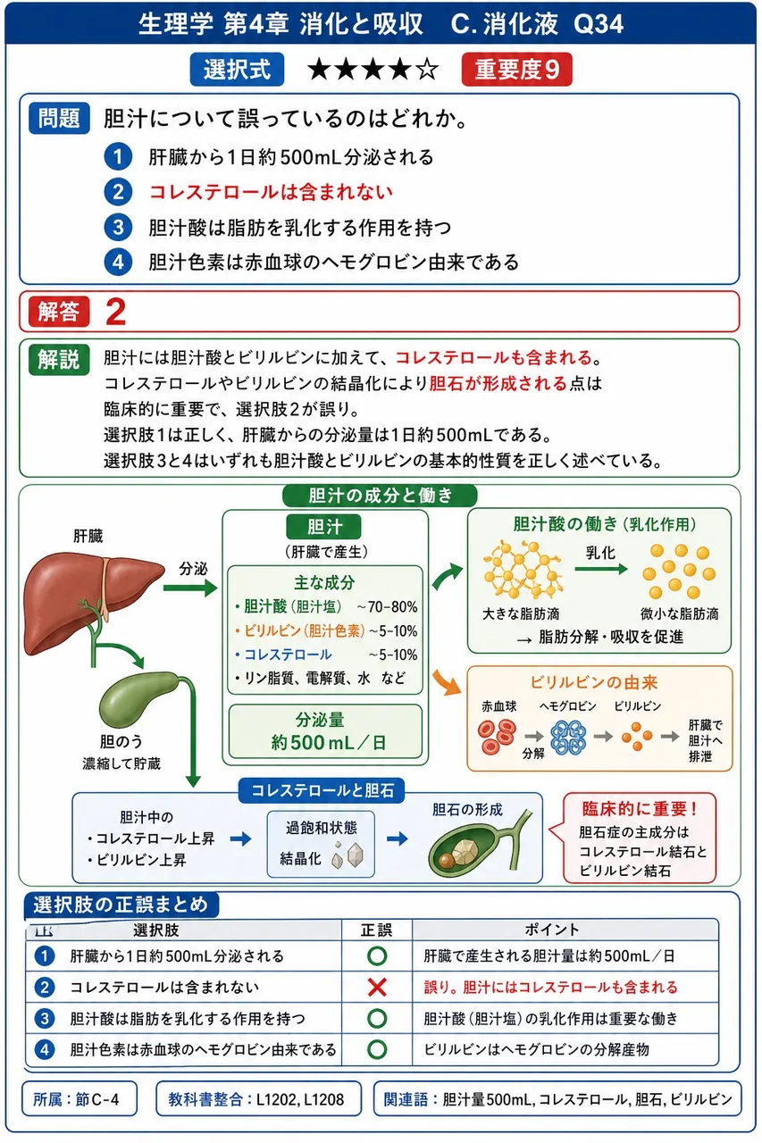 胆汁について誤っているのはどれか。 解説図