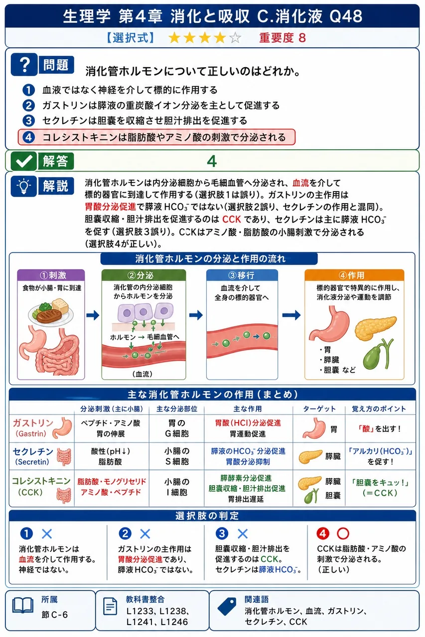消化管ホルモンについて正しいのはどれか。 解説図