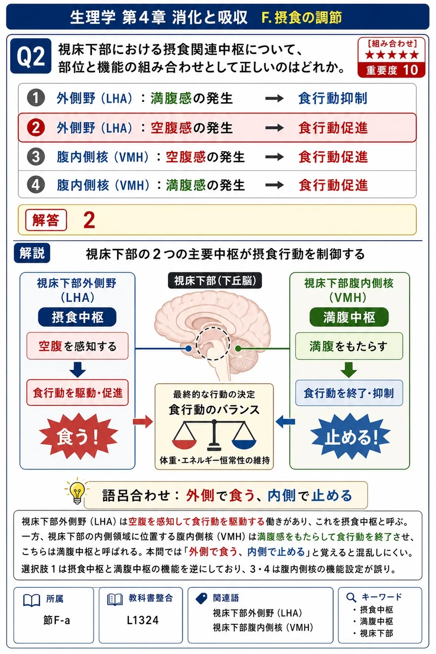 視床下部における摂食関連中枢について、部位と機能の組み合わせとして正しいのはどれか。 解説図