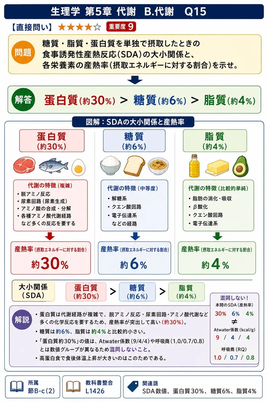 糖質・脂質・蛋白質を単独で摂取したときの食事誘発性産熱反応(SDA)の大小関係と、各栄養素の産熱率(摂取エネルギーに対する割合)を示せ。 解説図