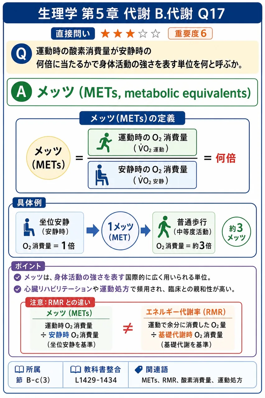 運動時の酸素消費量が安静時の何倍に当たるかで身体活動の強さを表す単位を何と呼ぶか。 解説図
