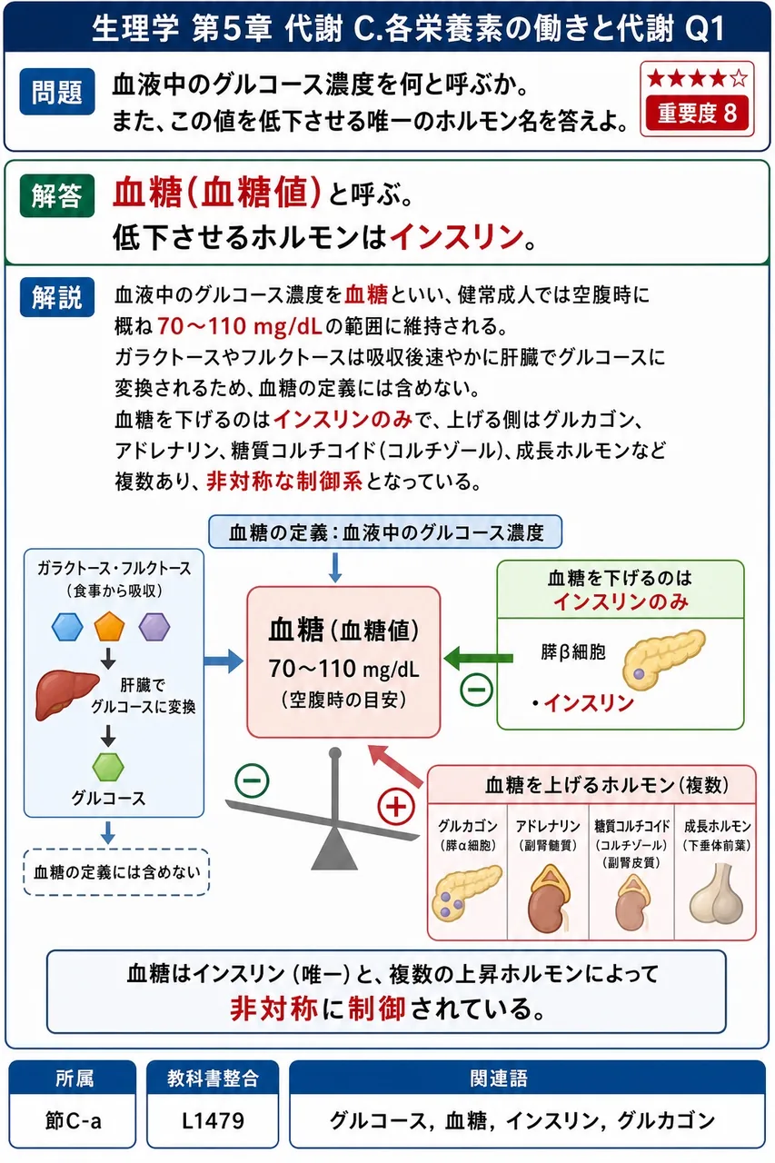 血液中のグルコース濃度を何と呼ぶか。また、この値を低下させる唯一のホルモン名を答えよ。 解説図