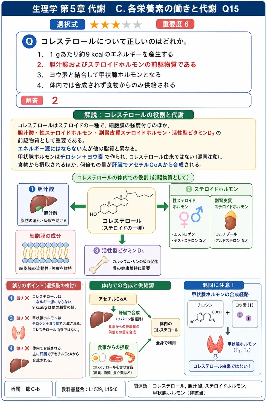 コレステロールについて正しいのはどれか。 解説図