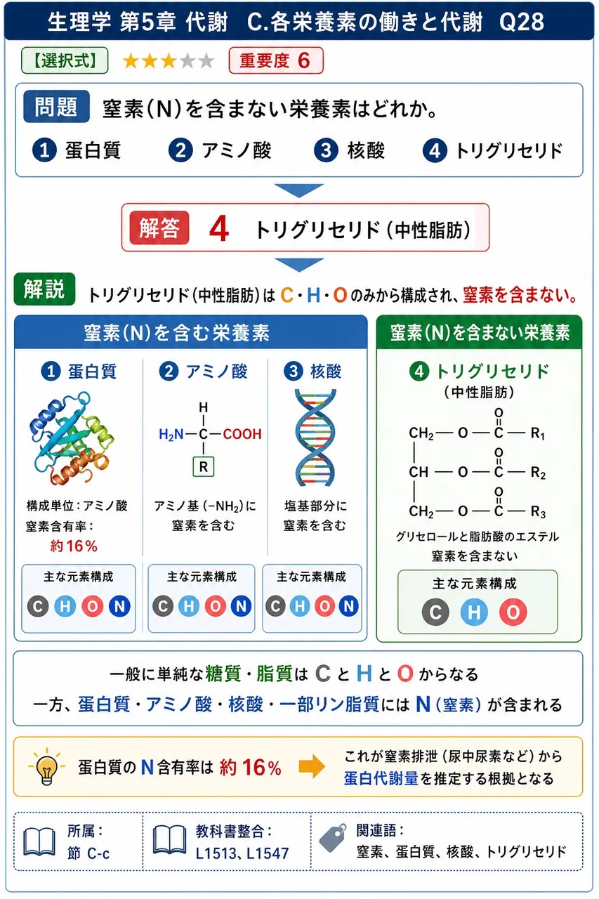 窒素(N)を含まない栄養素はどれか。 解説図