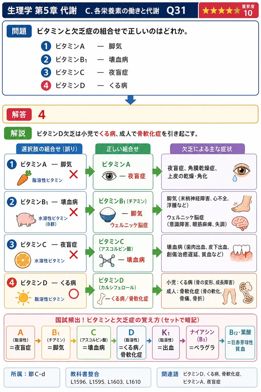 ビタミンと欠乏症の組合せで正しいのはどれか。 解説図