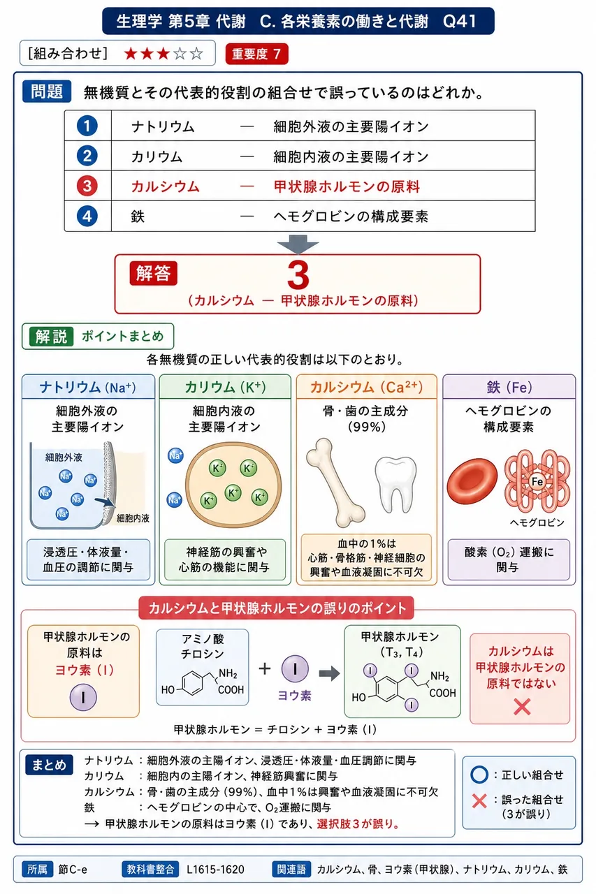 無機質とその代表的役割の組合せで誤っているのはどれか。 解説図