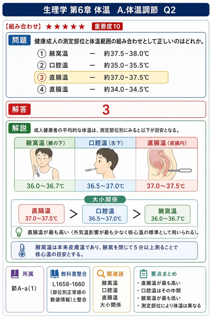 健康成人の測定部位と体温範囲の組み合わせとして正しいのはどれか。 解説図