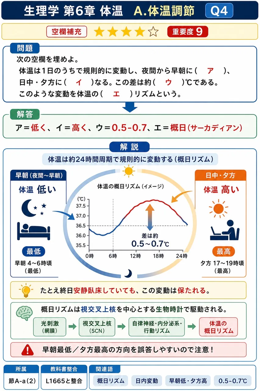 次の空欄を埋めよ。 「体温は1日のうちで規則的に変動し、夜間から早朝に( ア )、日中・夕方に( イ )なる。この差は約( ウ )℃である。このような変動を体温の( エ )リズムという。」 解説図