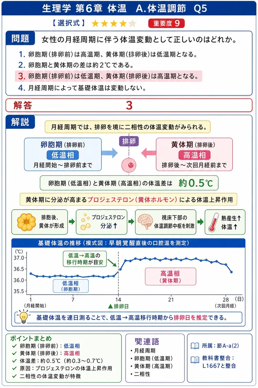 女性の月経周期に伴う体温変動として正しいのはどれか。 解説図