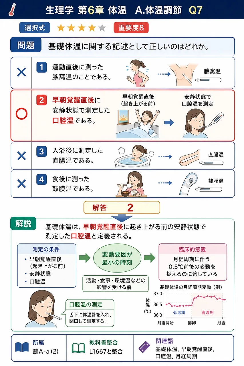 基礎体温に関する記述として正しいのはどれか。 解説図