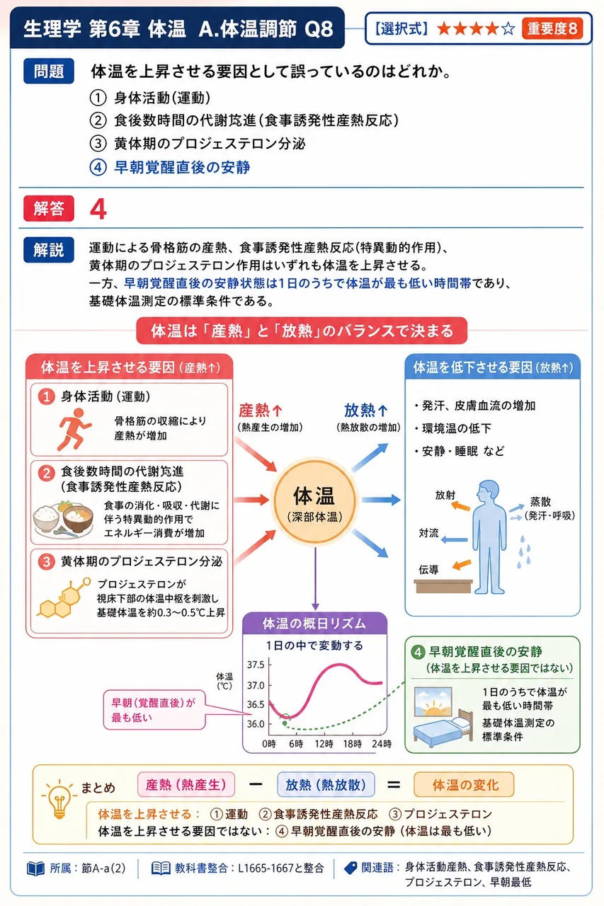 体温を上昇させる要因として誤っているのはどれか。 解説図