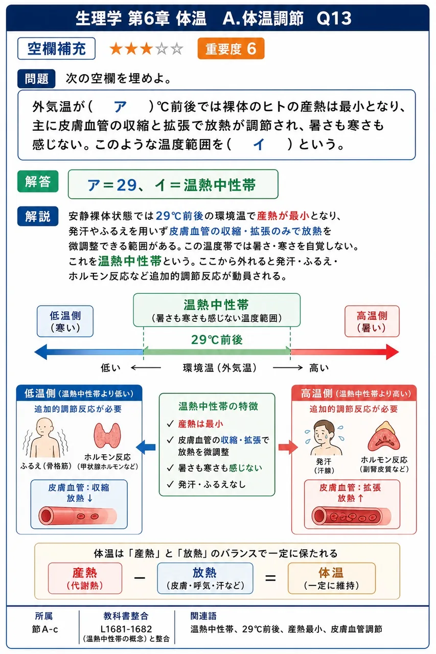 次の空欄を埋めよ。 「外気温が( ア )℃前後では裸体のヒトの産熱は最小となり、主に皮膚血管の収縮と拡張で放熱が調節され、暑さも寒さも感じない。このような温度範囲を( イ )という。」 解説図