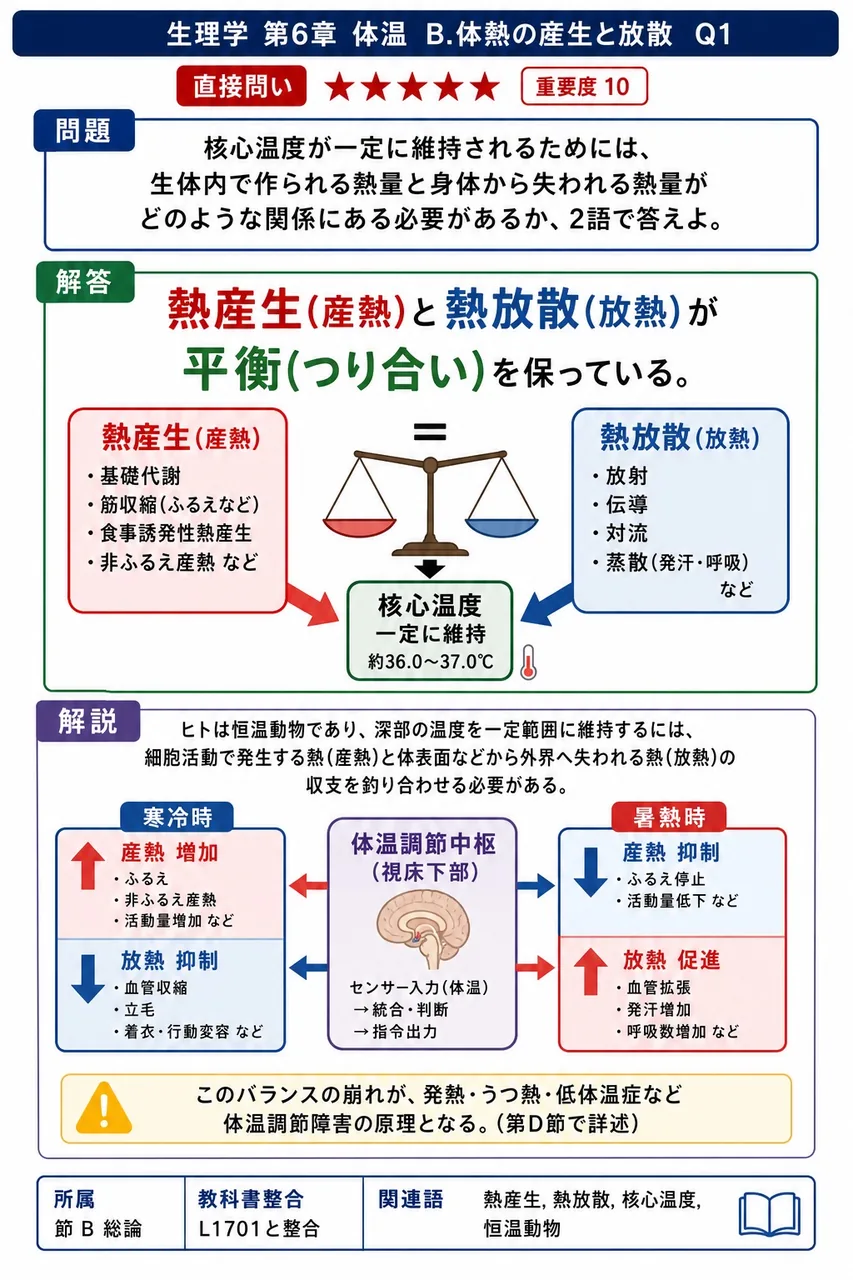 核心温度が一定に維持されるためには、生体内で作られる熱量と身体から失われる熱量がどのような関係にある必要があるか、2語で答えよ。 解説図