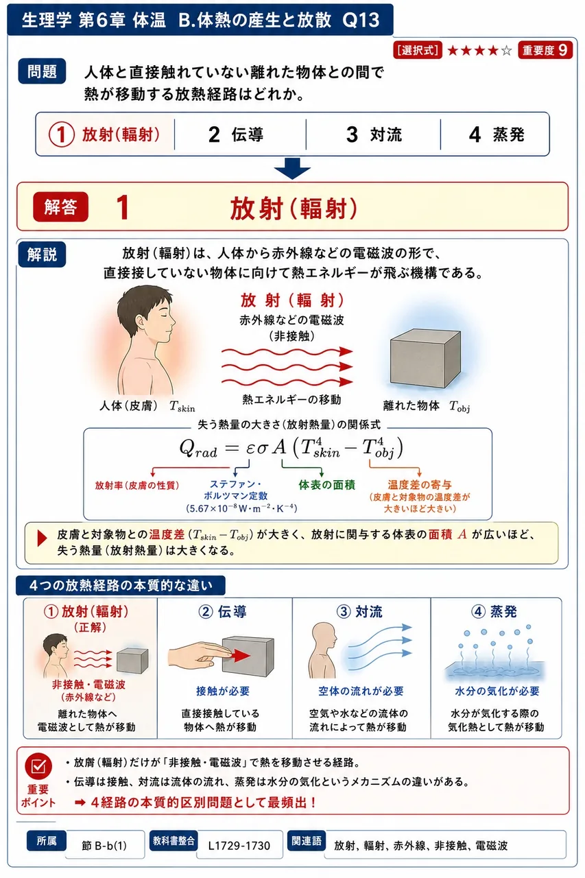 人体と直接触れていない離れた物体との間で熱が移動する放熱経路はどれか。 解説図