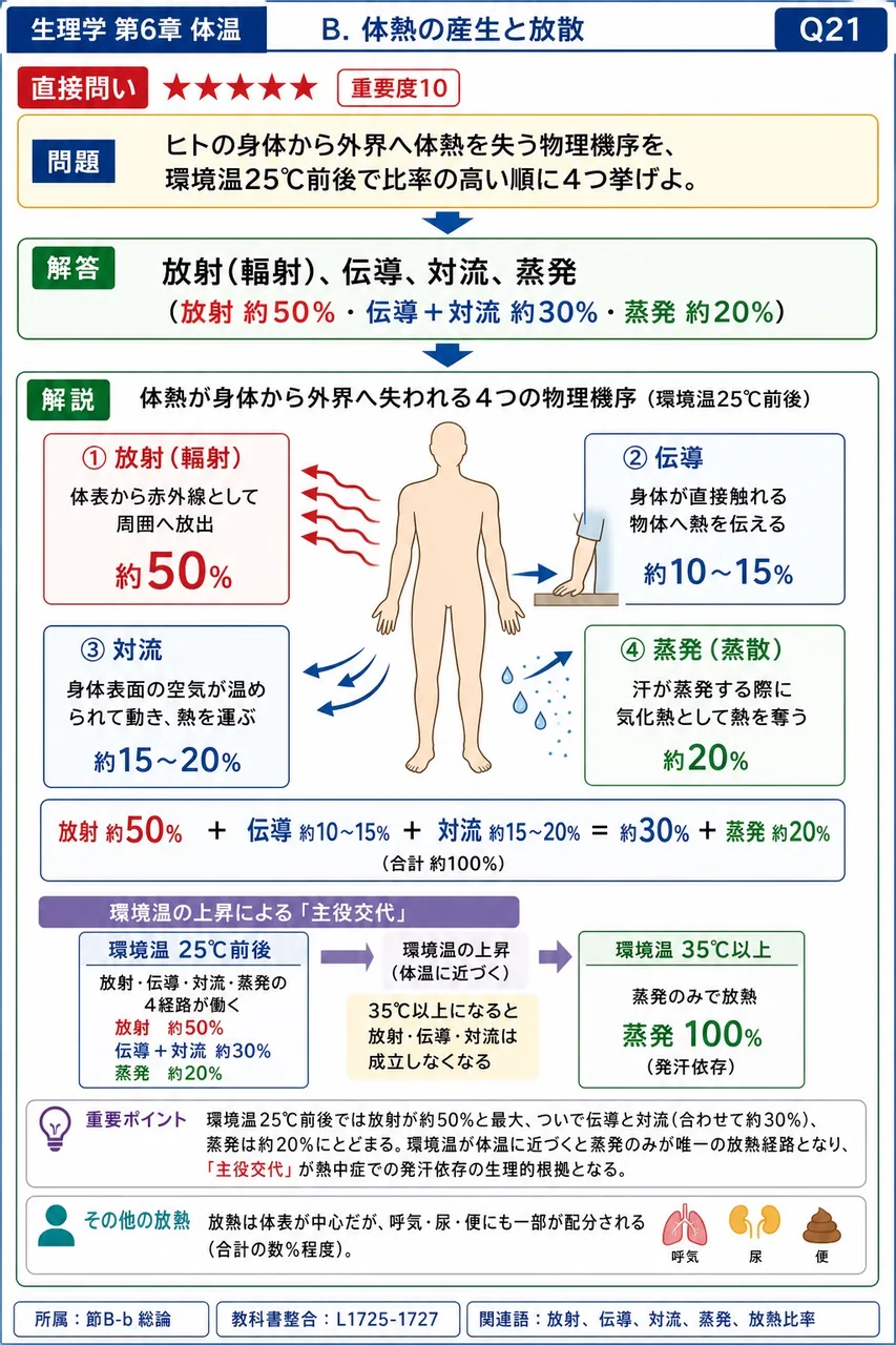 ヒトの身体から外界へ体熱を失う物理機序を、環境温25℃前後で比率の高い順に4つ挙げよ。 解説図