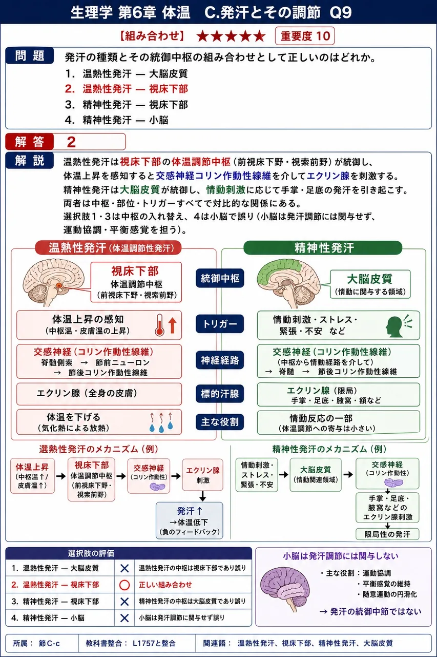 発汗の種類とその統御中枢の組み合わせとして正しいのはどれか。 解説図