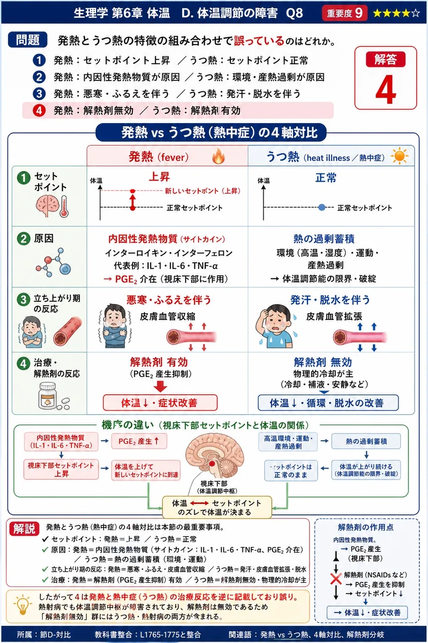 発熱とうつ熱の特徴の組み合わせで誤っているのはどれか。 解説図