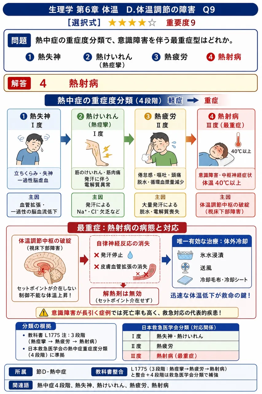 熱中症の重症度分類で、意識障害を伴う最重症型はどれか。 解説図