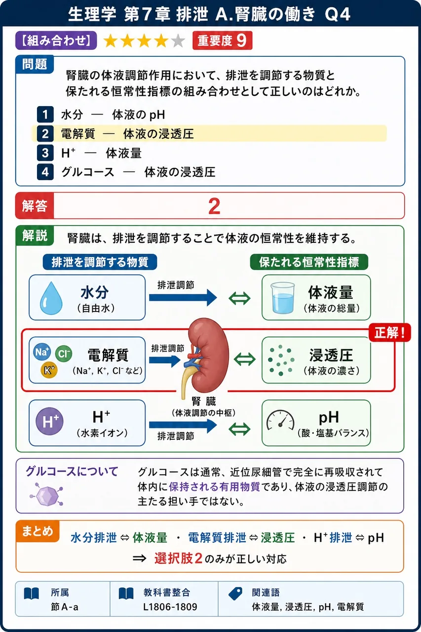 腎臓の体液調節作用において、排泄を調節する物質と保たれる恒常性指標の組み合わせとして正しいのはどれか。 解説図