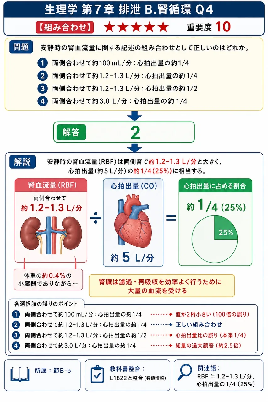安静時の腎血流量に関する記述の組み合わせとして正しいのはどれか。 解説図