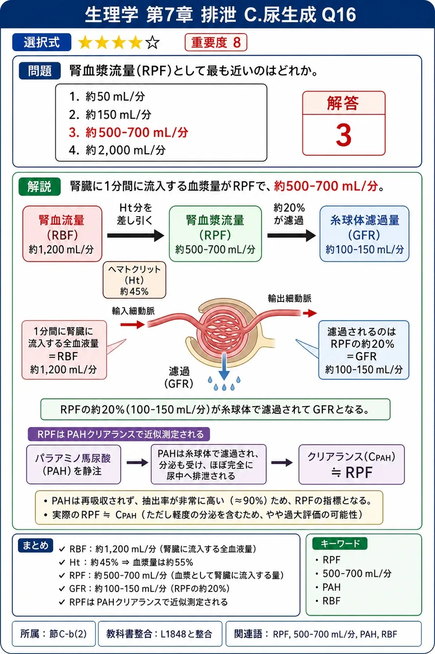 腎血漿流量(RPF)として最も近いのはどれか。 解説図