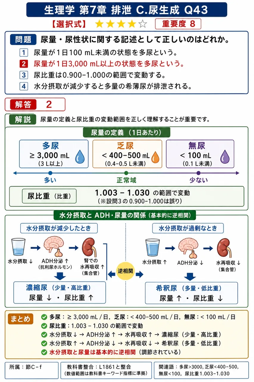 尿量・尿性状に関する記述として正しいのはどれか。 解説図