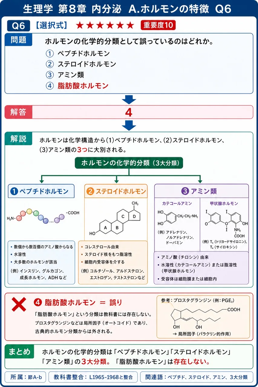 ホルモンの化学的分類として誤っているのはどれか。 解説図