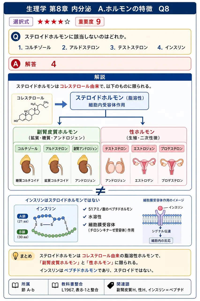 ステロイドホルモンに該当しないのはどれか。 解説図