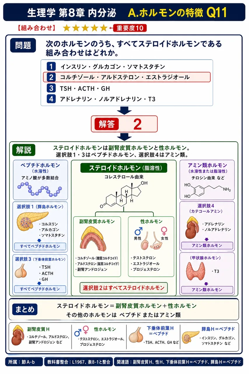 次のホルモンのうち、すべてステロイドホルモンである組み合わせはどれか。 解説図