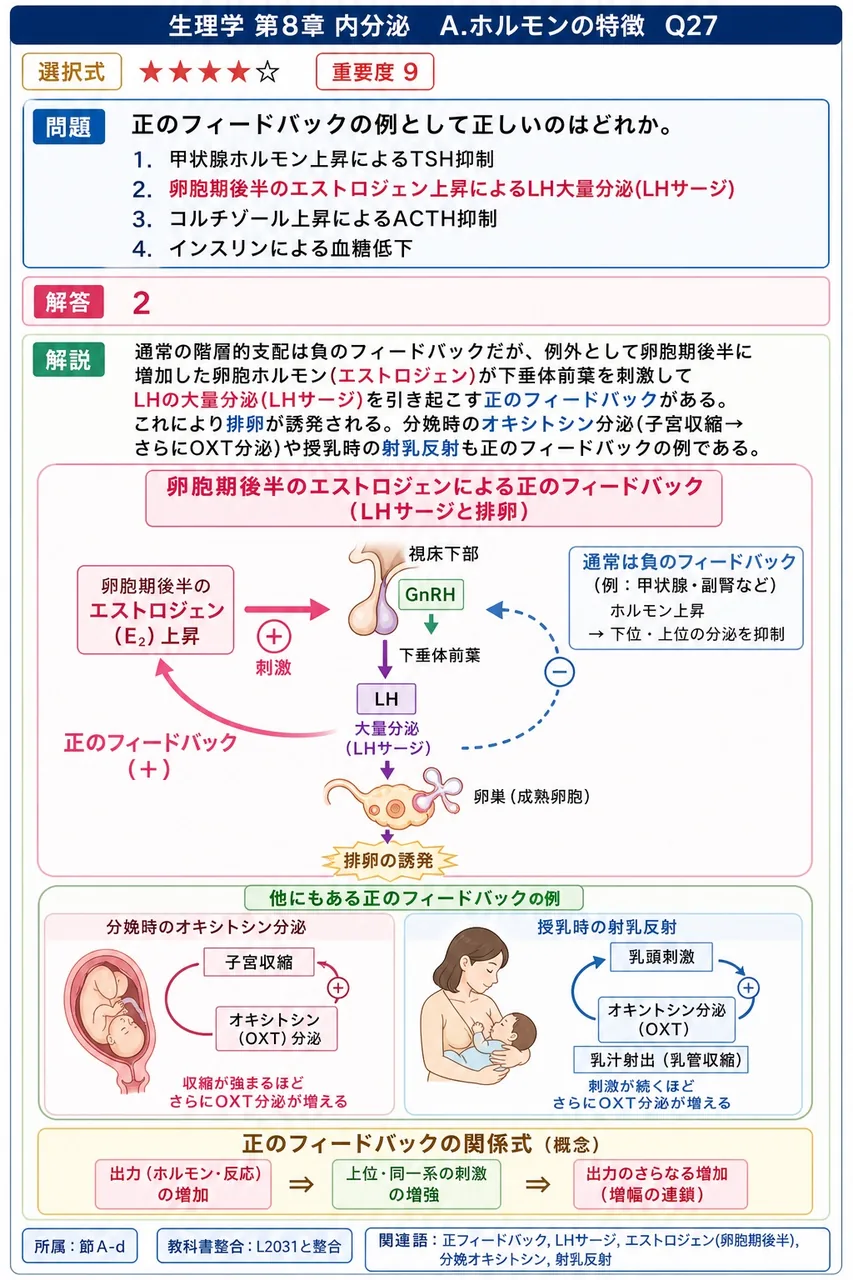 正のフィードバックの例として正しいのはどれか。 解説図