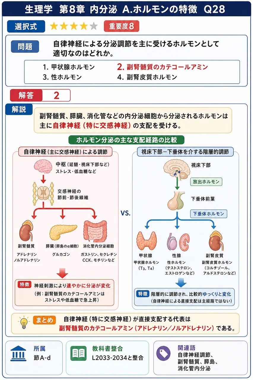 自律神経による分泌調節を主に受けるホルモンとして適切なのはどれか。 解説図