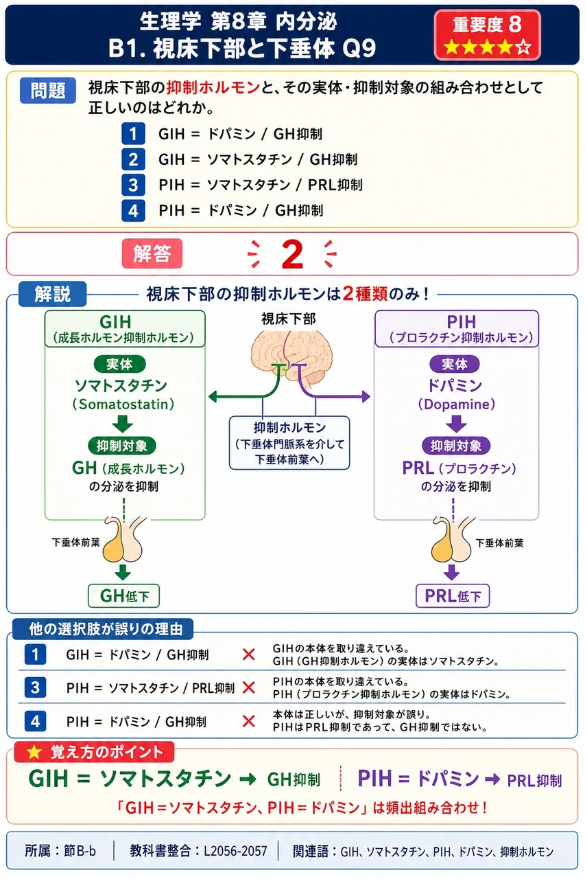 視床下部の抑制ホルモンと、その実体・抑制対象の組み合わせとして正しいのはどれか。 解説図