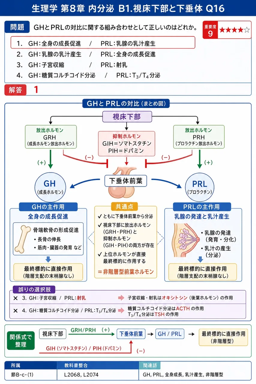 GHとPRLの対比に関する組み合わせとして正しいのはどれか。 解説図