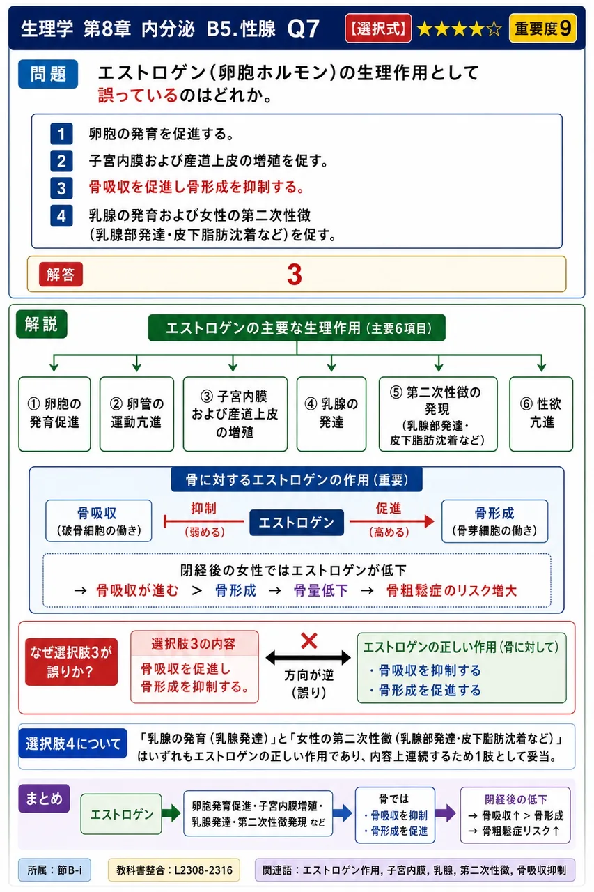 エストロゲン(卵胞ホルモン)の生理作用として誤っているのはどれか。 解説図