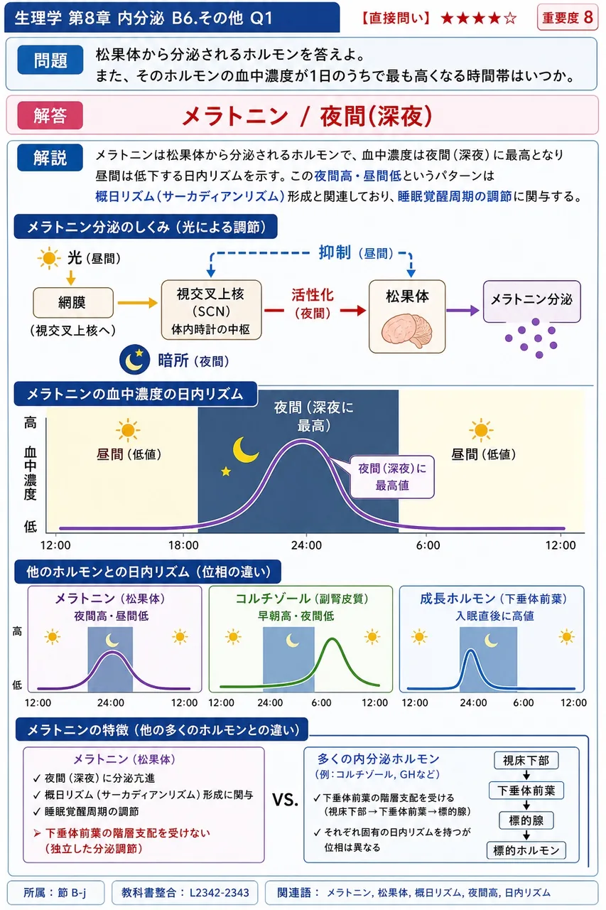 松果体から分泌されるホルモンを答えよ。また、そのホルモンの血中濃度が1日のうちで最も高くなる時間帯はいつか。 解説図