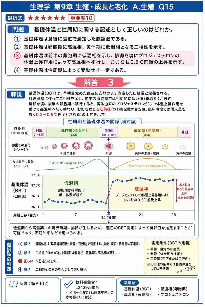 基礎体温と性周期に関する記述として正しいのはどれか。 解説図