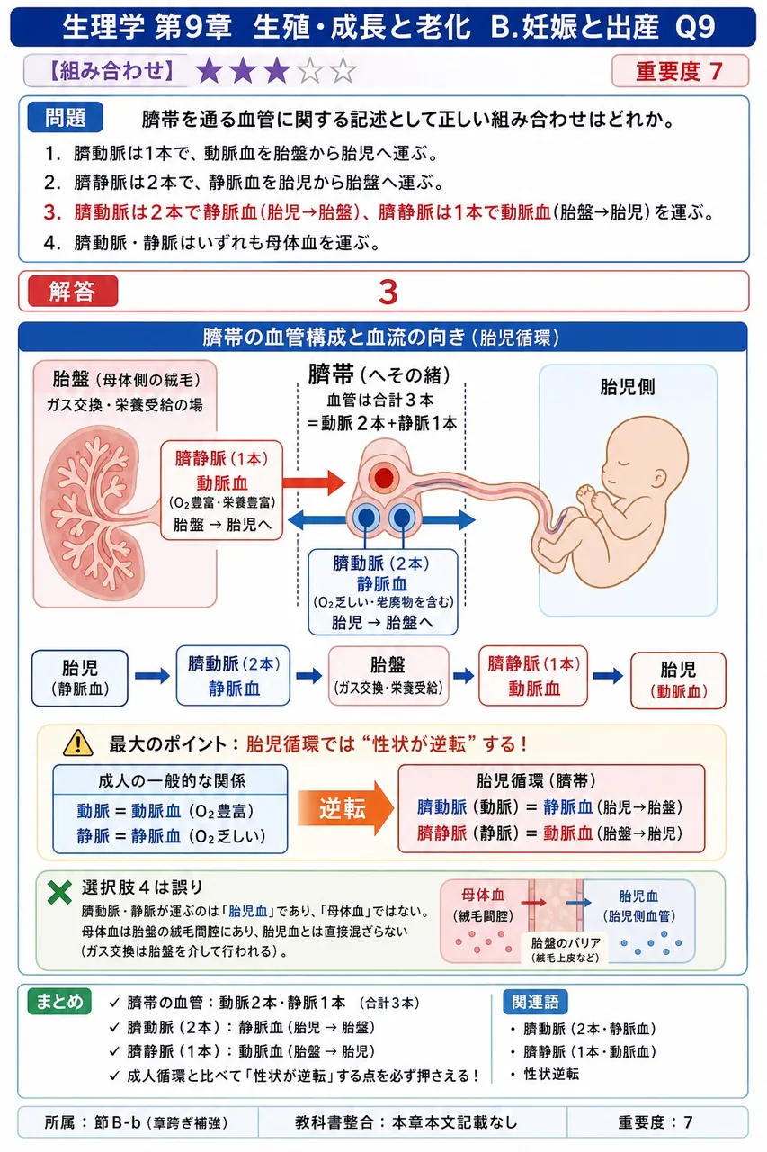 臍帯を通る血管に関する記述として正しい組み合わせはどれか。 解説図