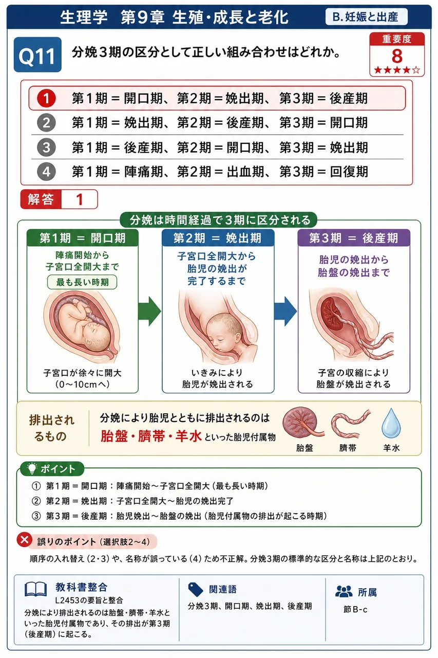 分娩3期の区分として正しい組み合わせはどれか。 解説図