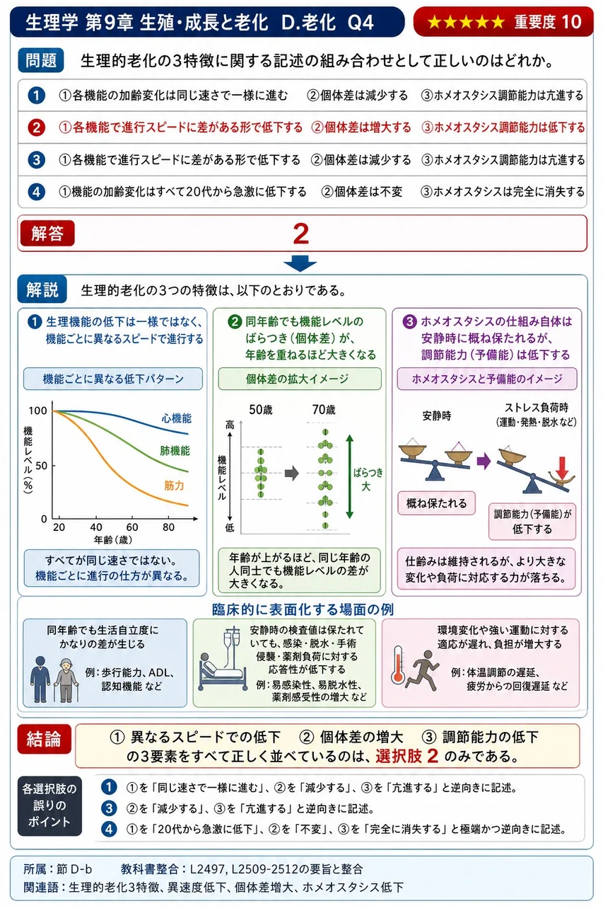 生理的老化の3特徴に関する記述の組み合わせとして正しいのはどれか。 解説図