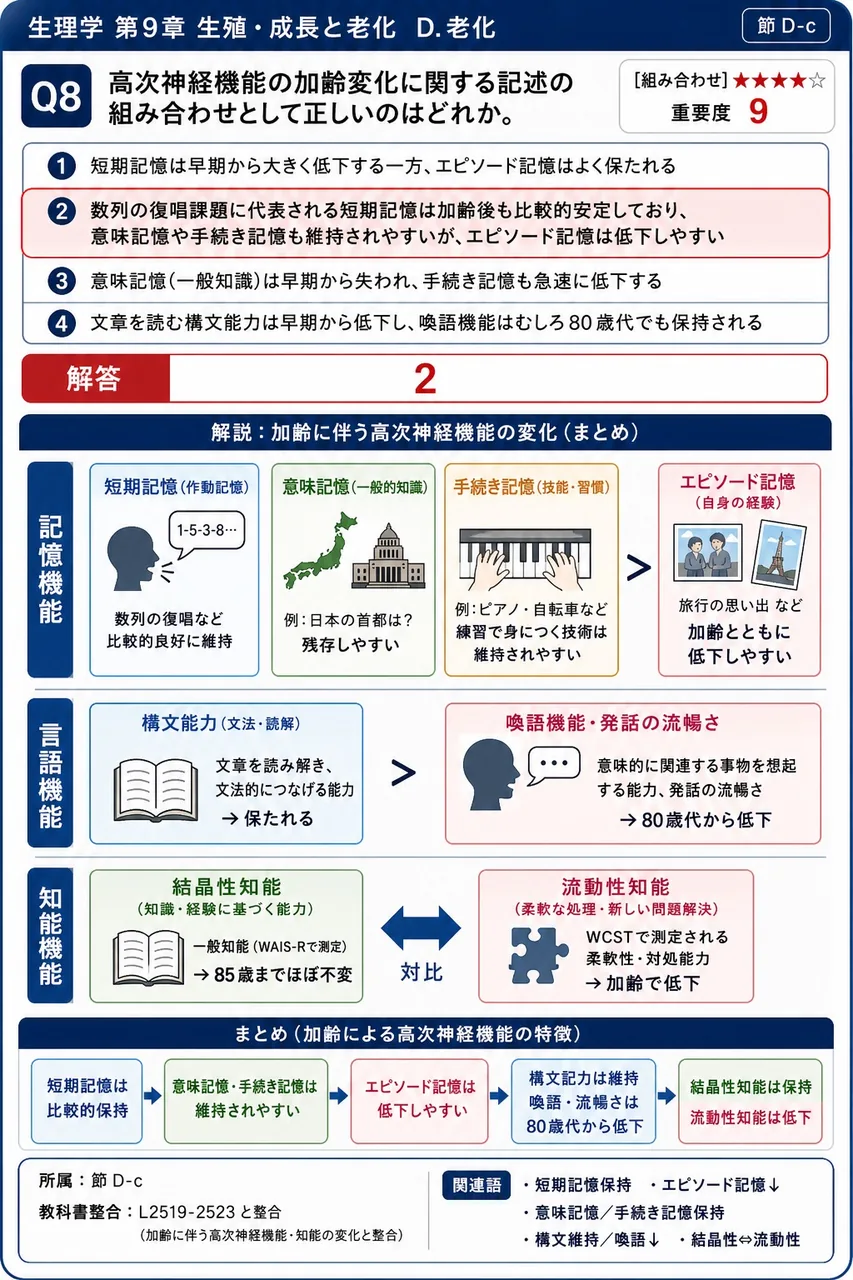 高次神経機能の加齢変化に関する記述の組み合わせとして正しいのはどれか。 解説図