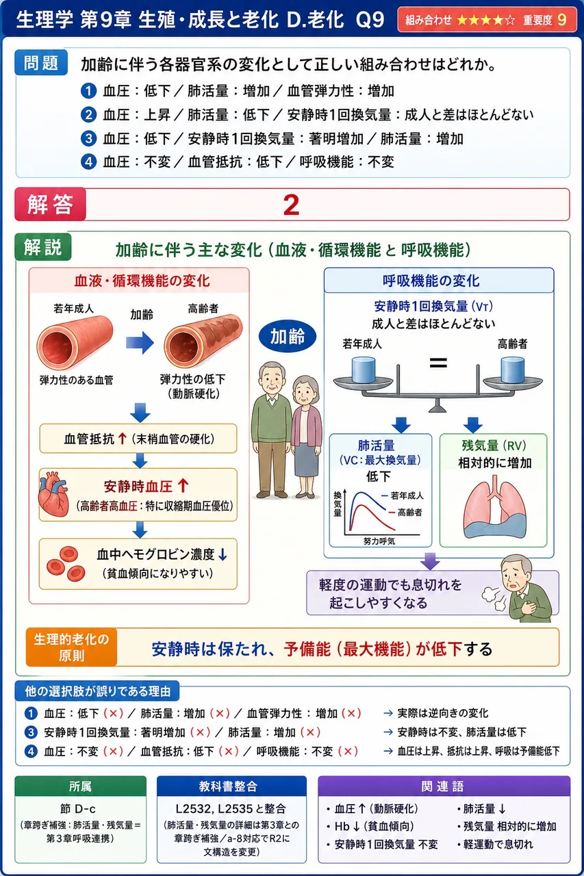 加齢に伴う各器官系の変化として正しい組み合わせはどれか。 解説図