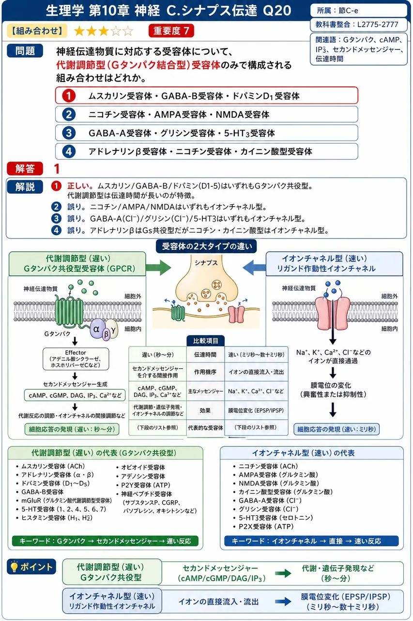 神経伝達物質に対応する受容体について、代謝調節型(Gタンパク結合型)受容体のみで構成される組み合わせはどれか。 解説図