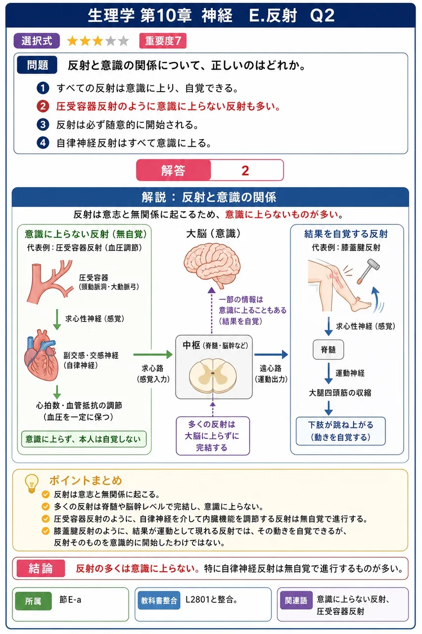 反射と意識の関係について、正しいのはどれか。 解説図