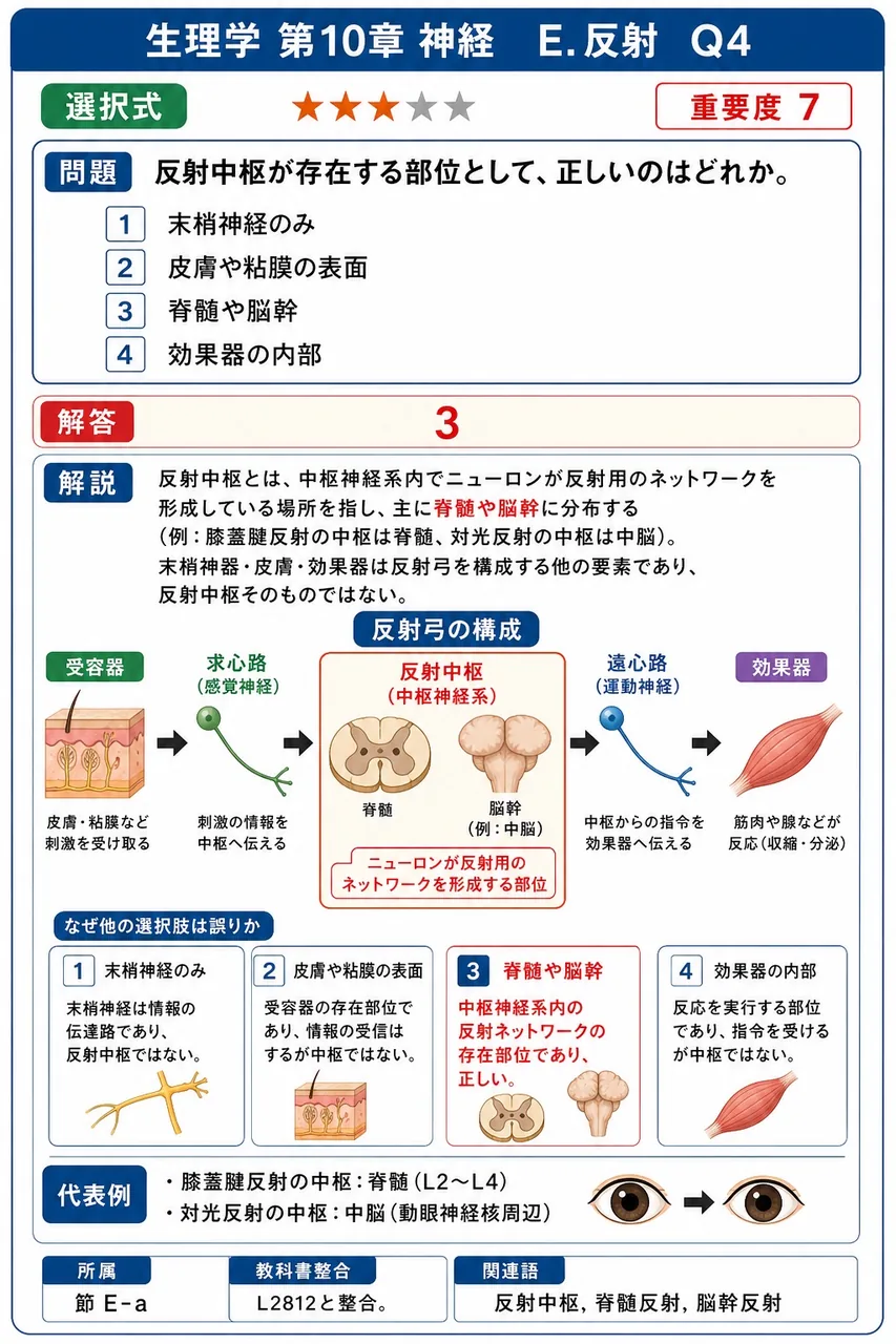 反射中枢が存在する部位として、正しいのはどれか。 解説図